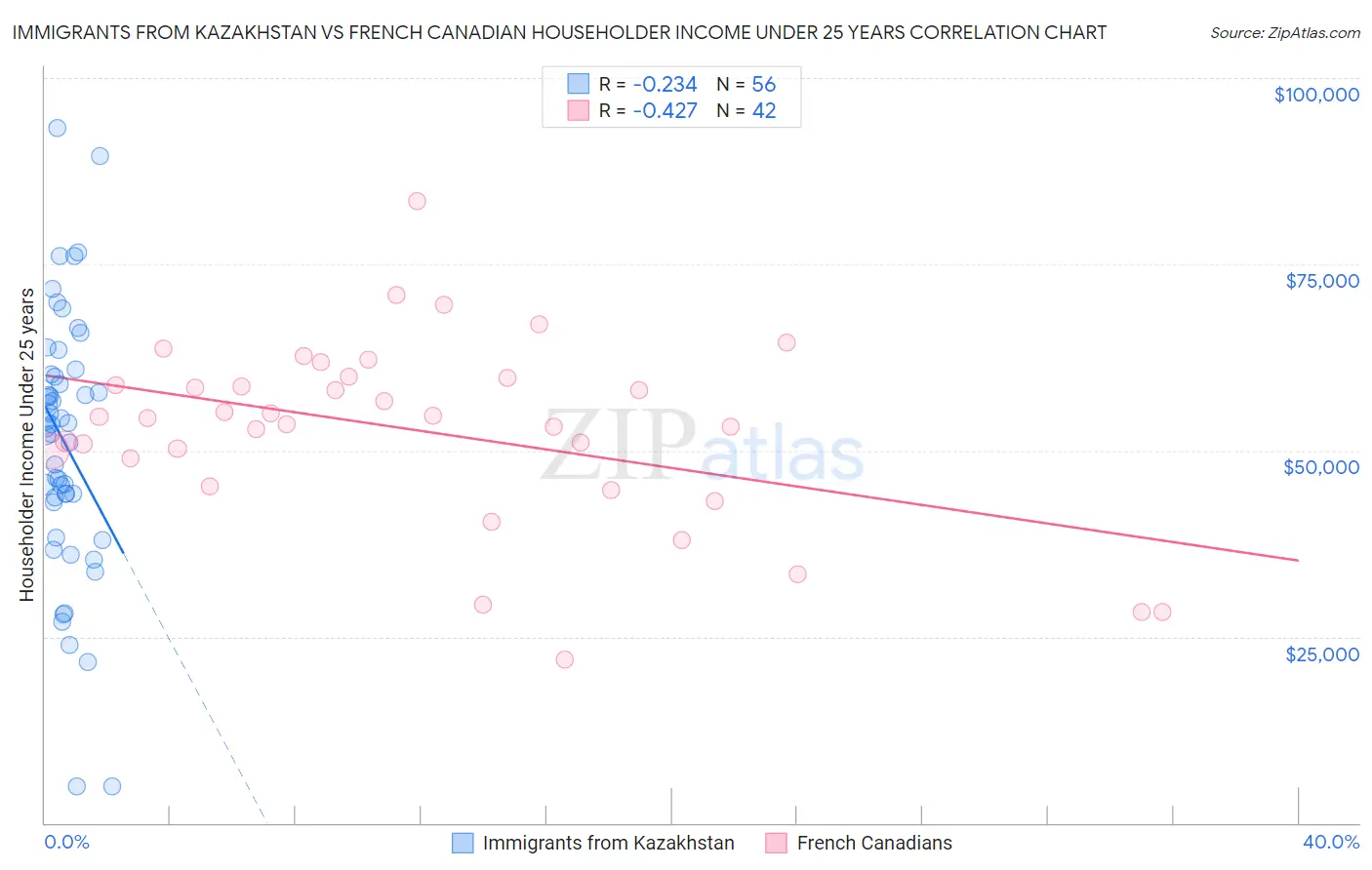 Immigrants from Kazakhstan vs French Canadian Householder Income Under 25 years