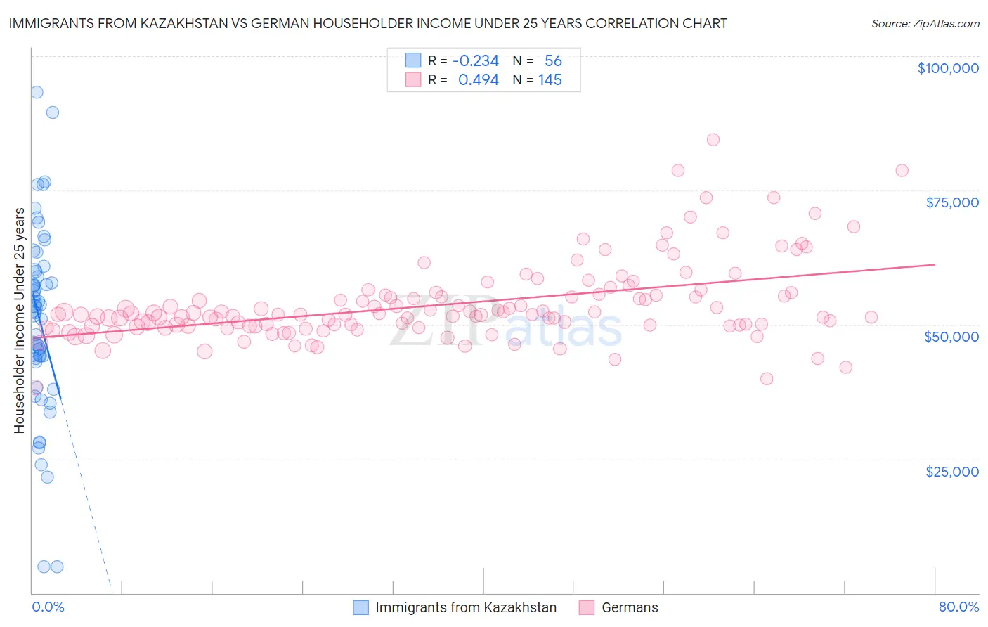 Immigrants from Kazakhstan vs German Householder Income Under 25 years