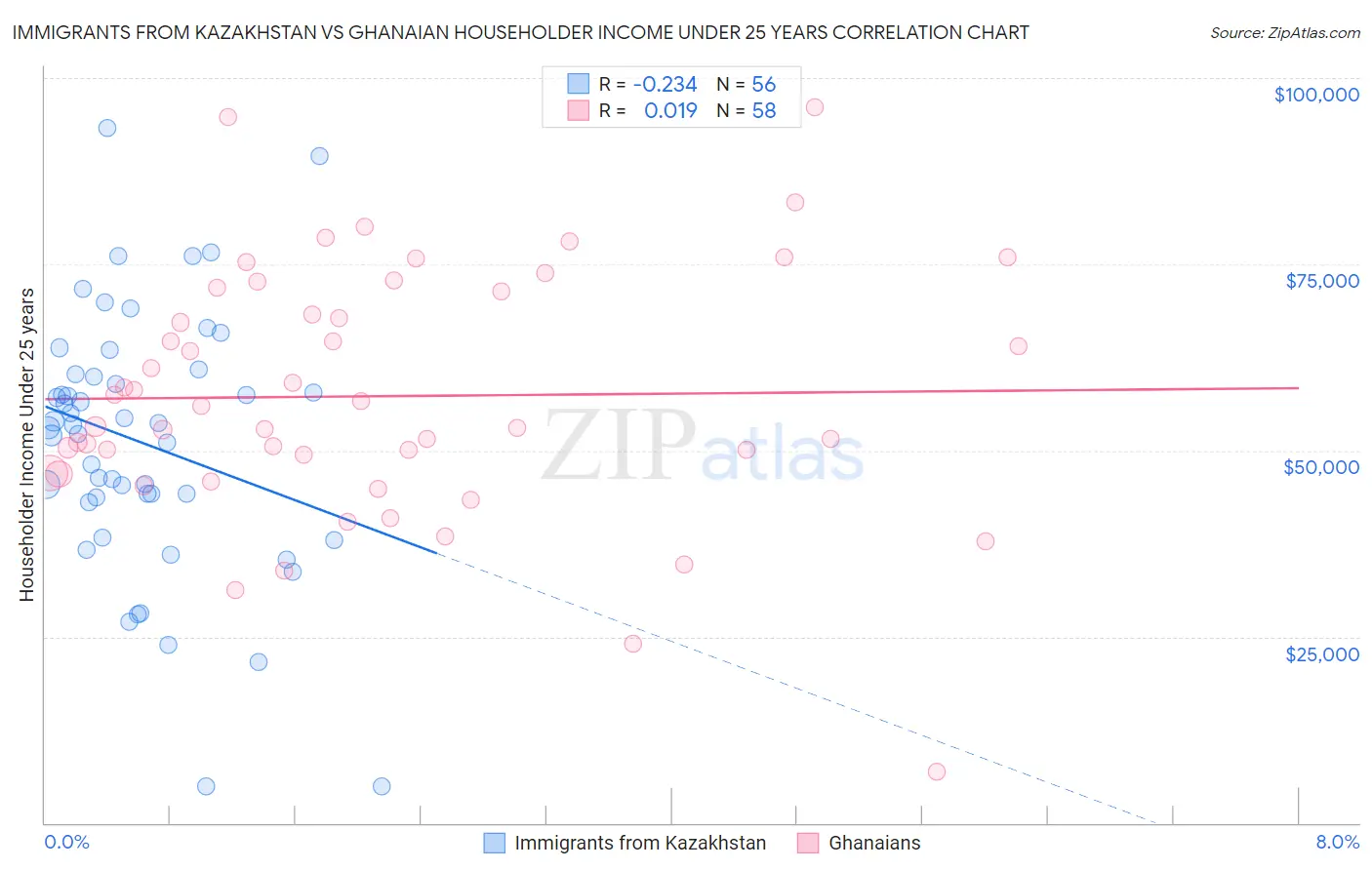 Immigrants from Kazakhstan vs Ghanaian Householder Income Under 25 years
