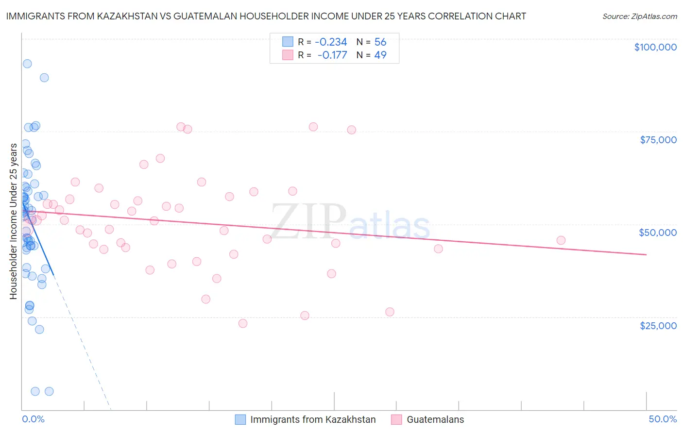 Immigrants from Kazakhstan vs Guatemalan Householder Income Under 25 years