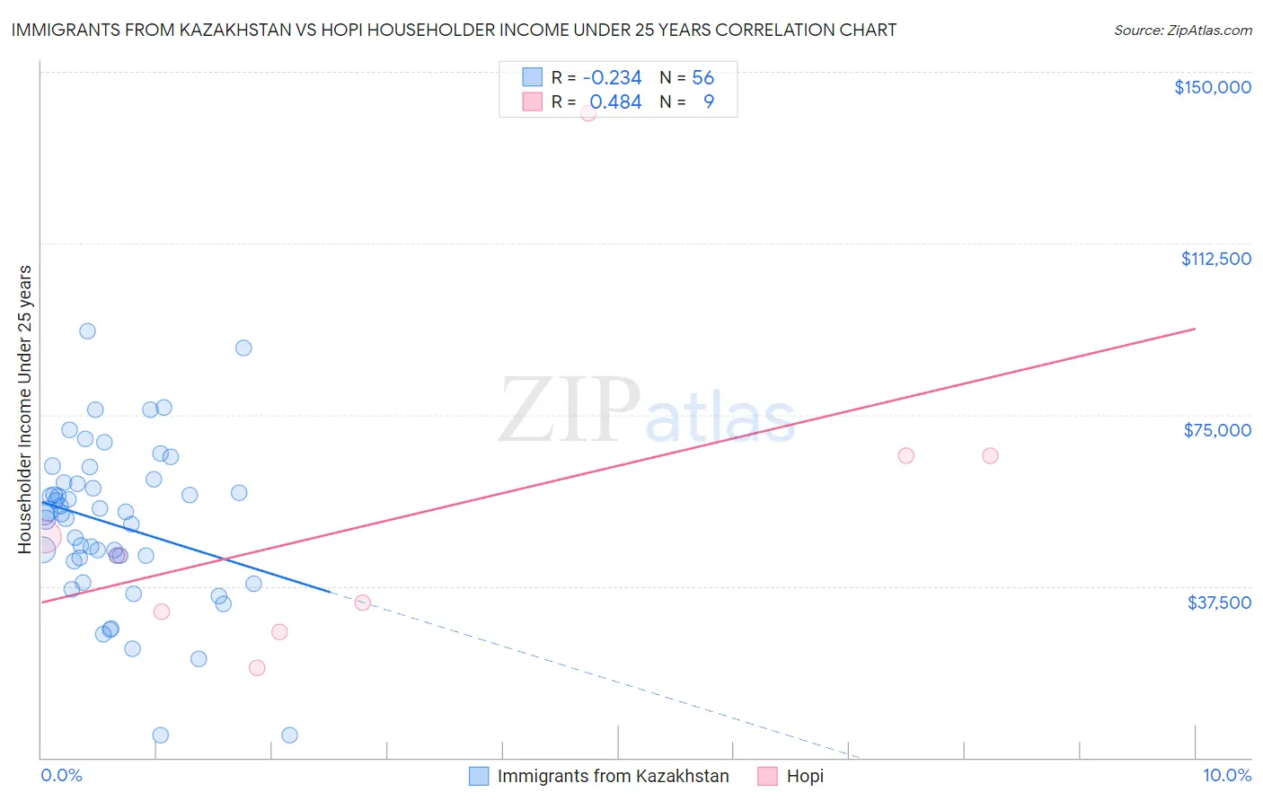 Immigrants from Kazakhstan vs Hopi Householder Income Under 25 years