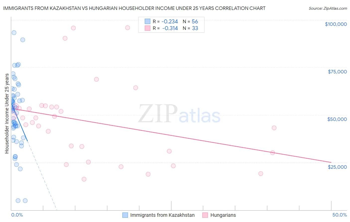 Immigrants from Kazakhstan vs Hungarian Householder Income Under 25 years
