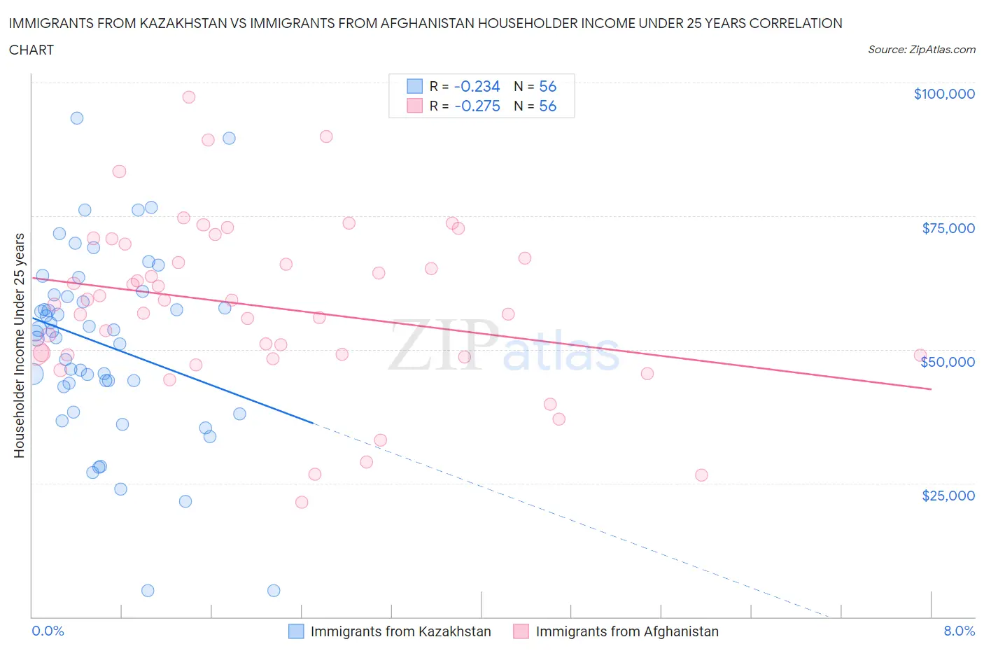 Immigrants from Kazakhstan vs Immigrants from Afghanistan Householder Income Under 25 years