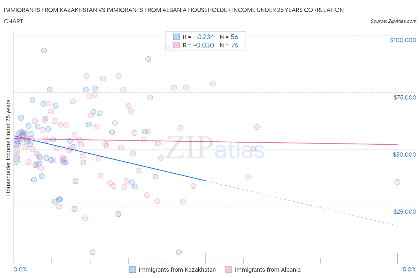Immigrants from Kazakhstan vs Immigrants from Albania Householder Income Under 25 years