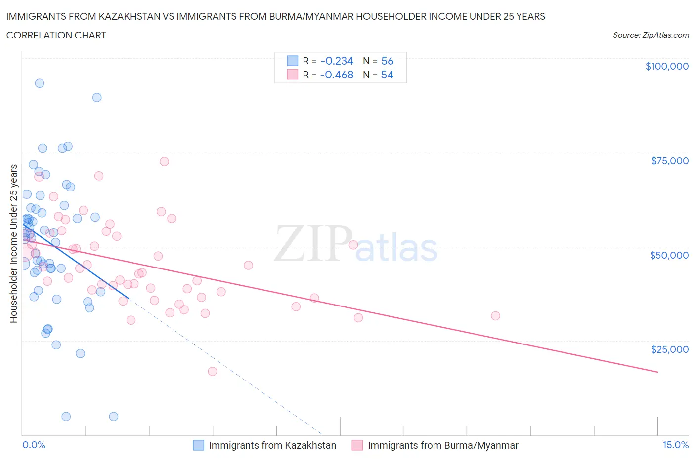 Immigrants from Kazakhstan vs Immigrants from Burma/Myanmar Householder Income Under 25 years