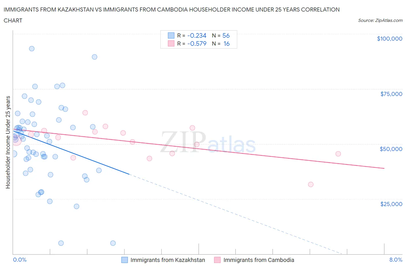 Immigrants from Kazakhstan vs Immigrants from Cambodia Householder Income Under 25 years