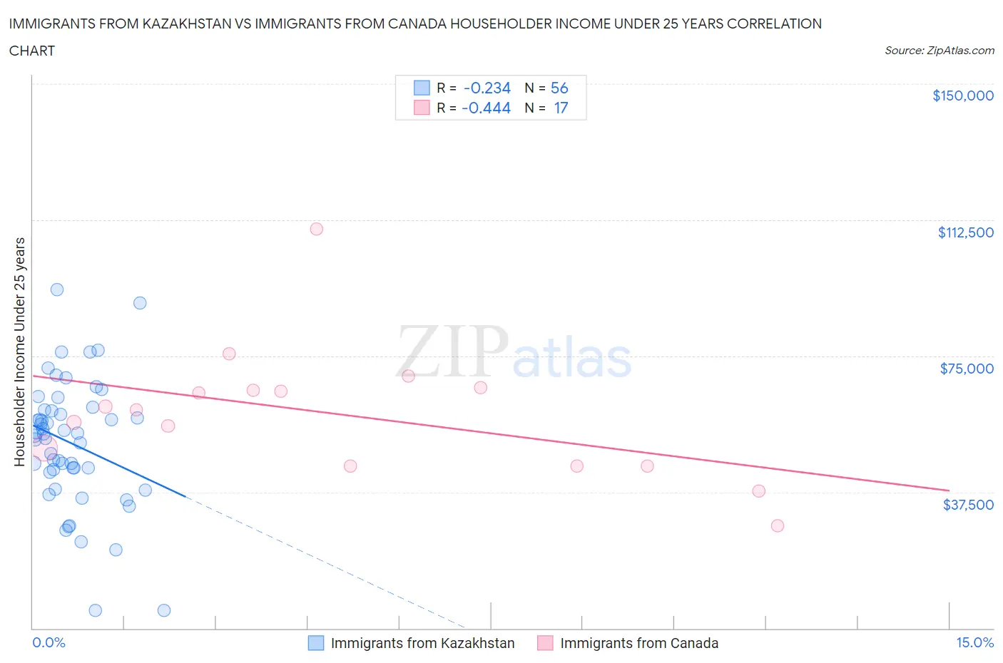 Immigrants from Kazakhstan vs Immigrants from Canada Householder Income Under 25 years