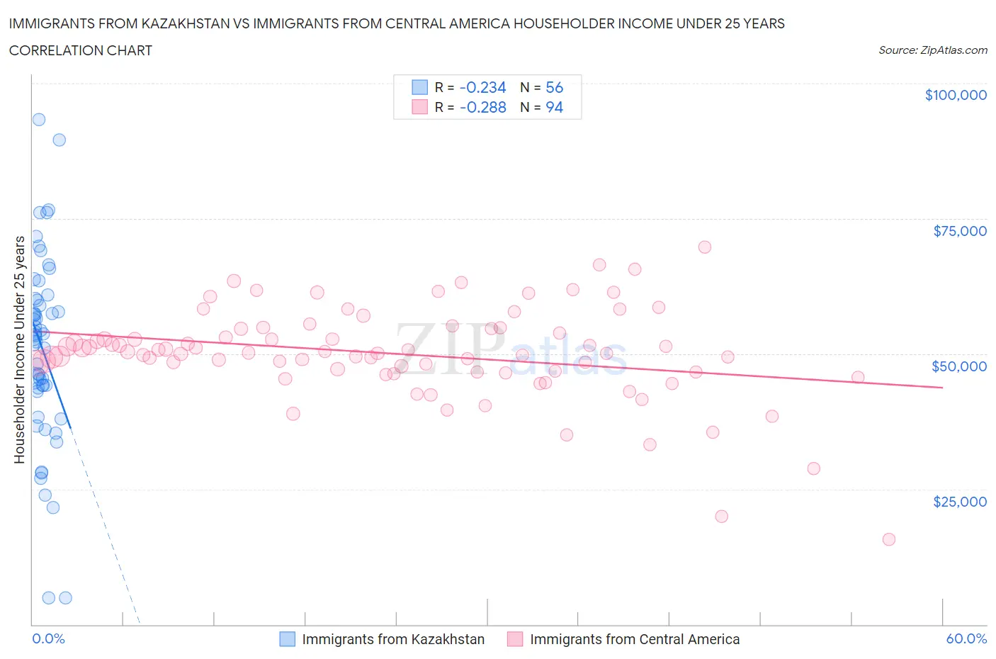 Immigrants from Kazakhstan vs Immigrants from Central America Householder Income Under 25 years