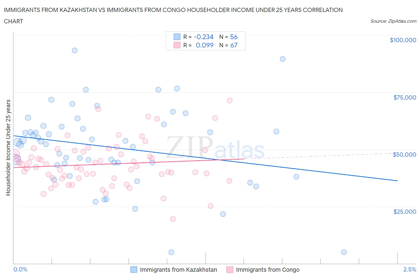 Immigrants from Kazakhstan vs Immigrants from Congo Householder Income Under 25 years