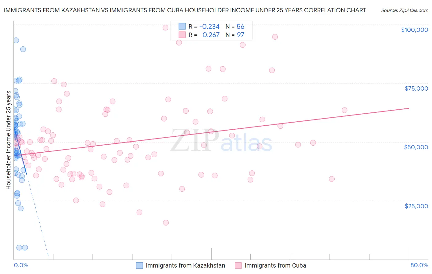 Immigrants from Kazakhstan vs Immigrants from Cuba Householder Income Under 25 years