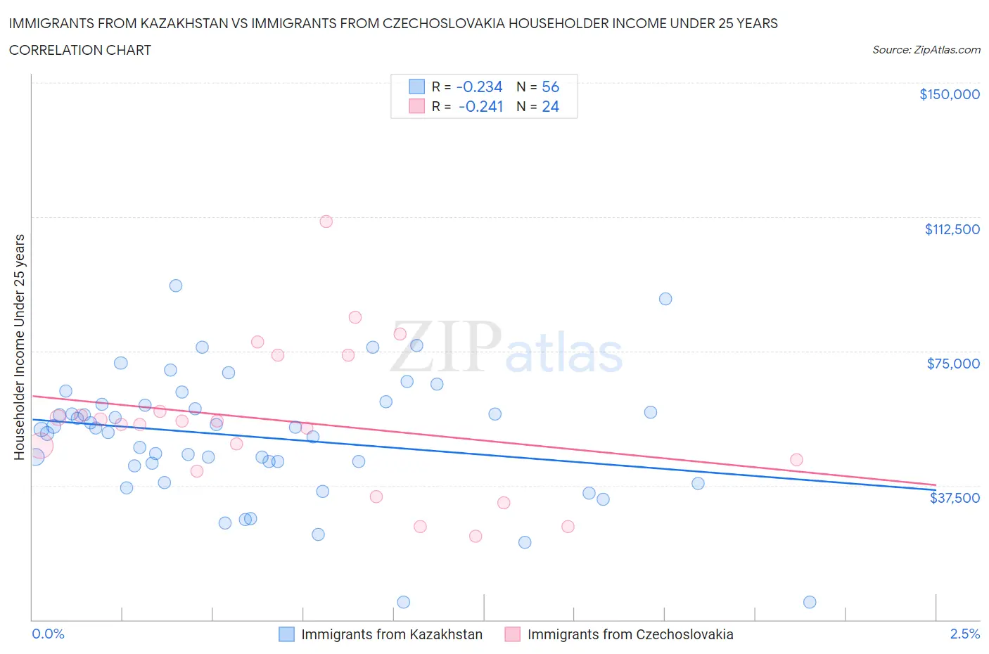 Immigrants from Kazakhstan vs Immigrants from Czechoslovakia Householder Income Under 25 years
