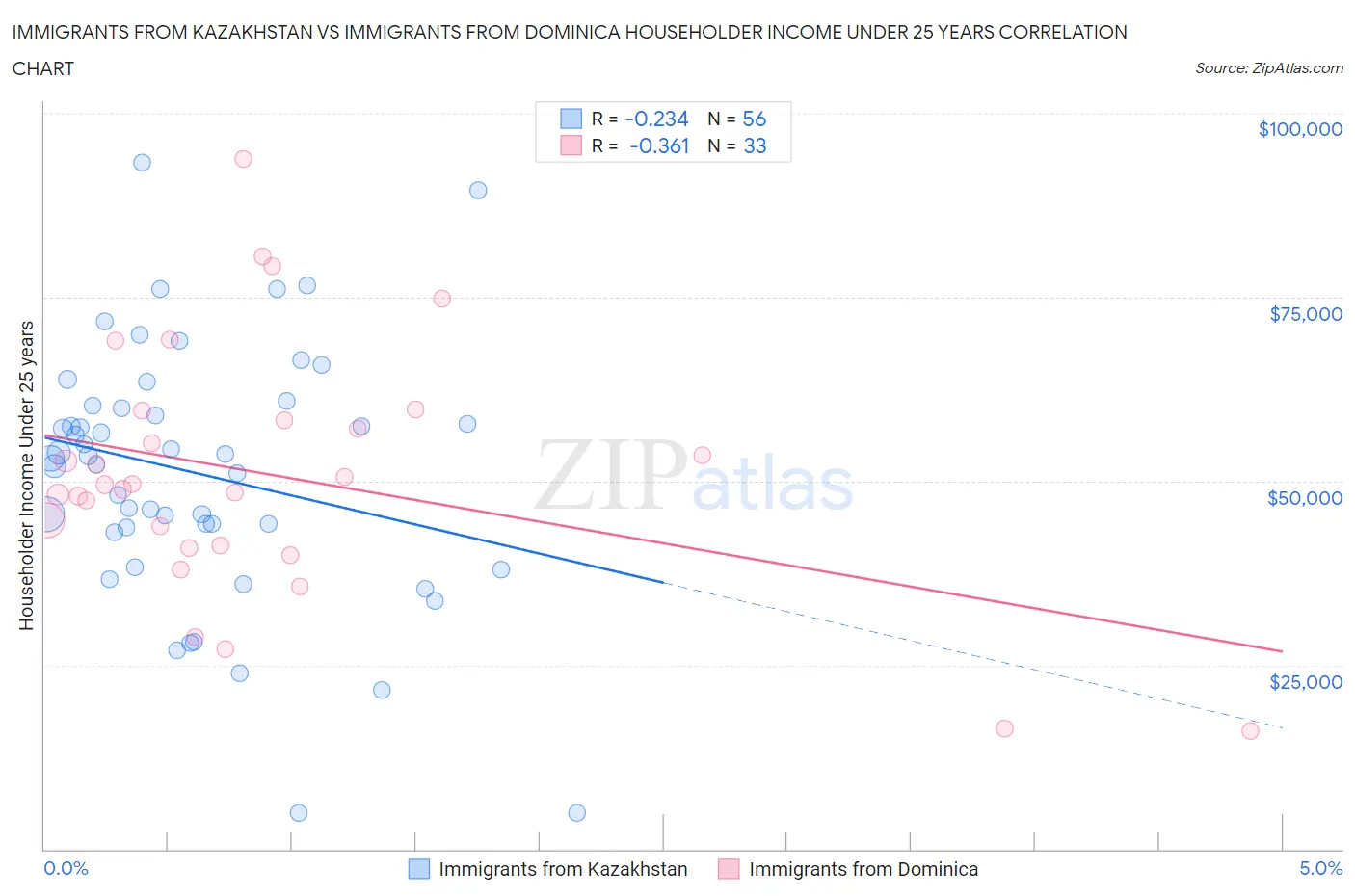 Immigrants from Kazakhstan vs Immigrants from Dominica Householder Income Under 25 years
