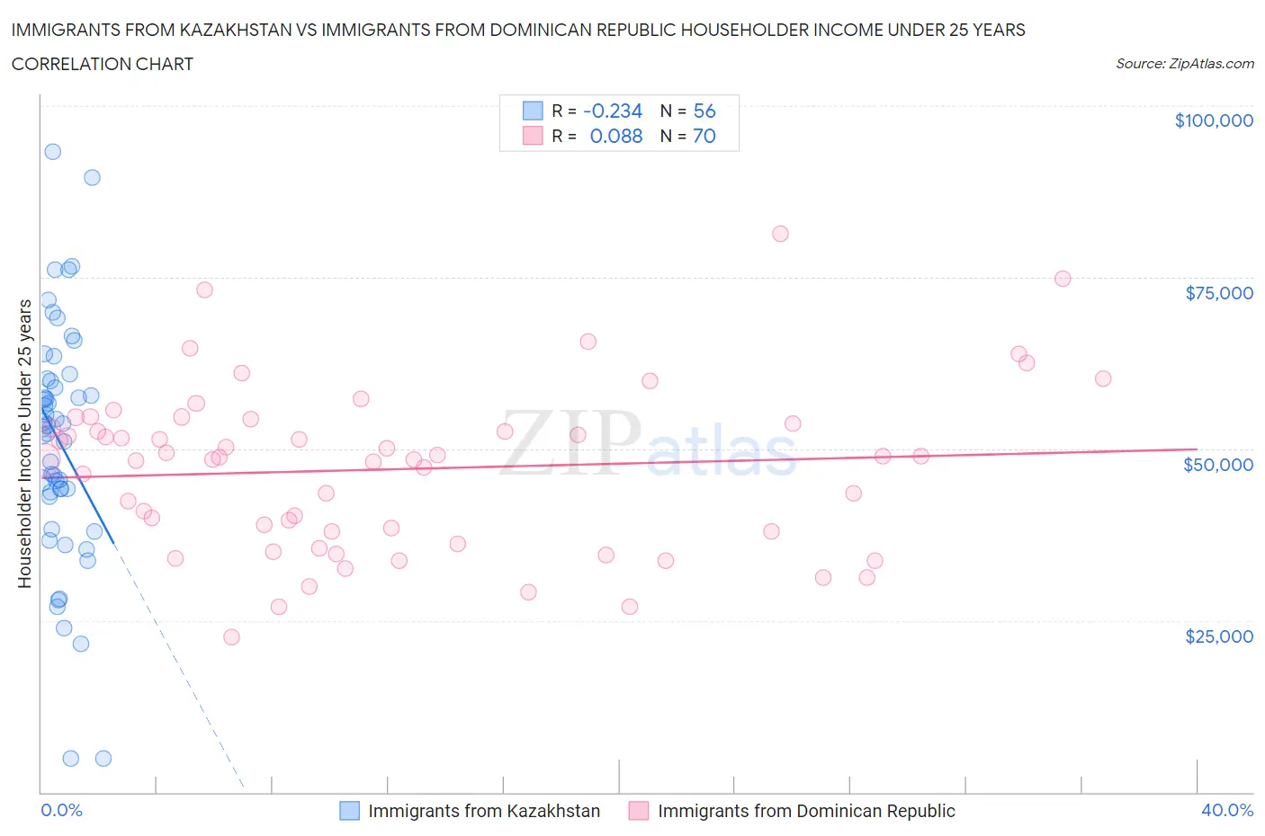 Immigrants from Kazakhstan vs Immigrants from Dominican Republic Householder Income Under 25 years