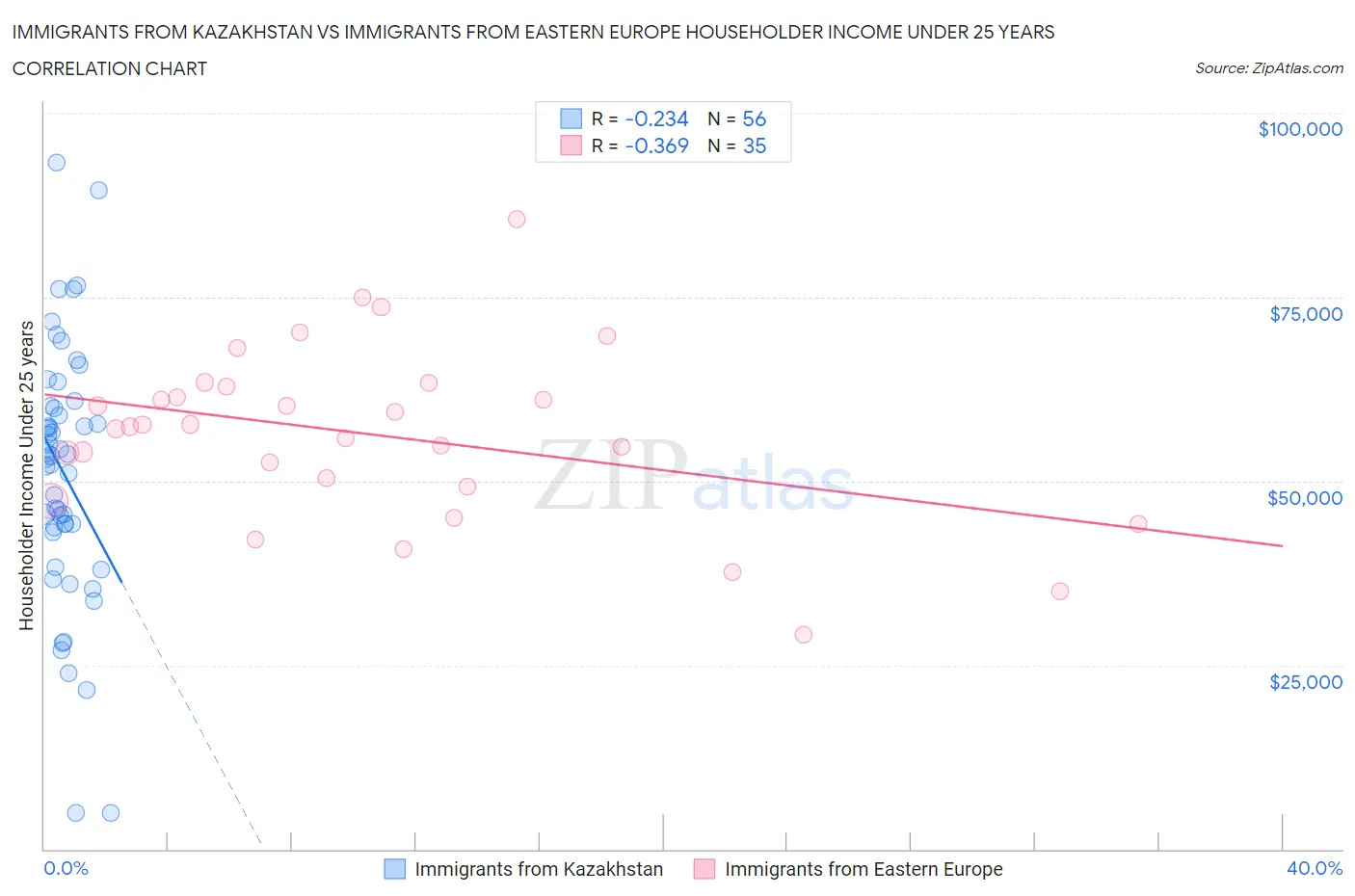 Immigrants from Kazakhstan vs Immigrants from Eastern Europe Householder Income Under 25 years