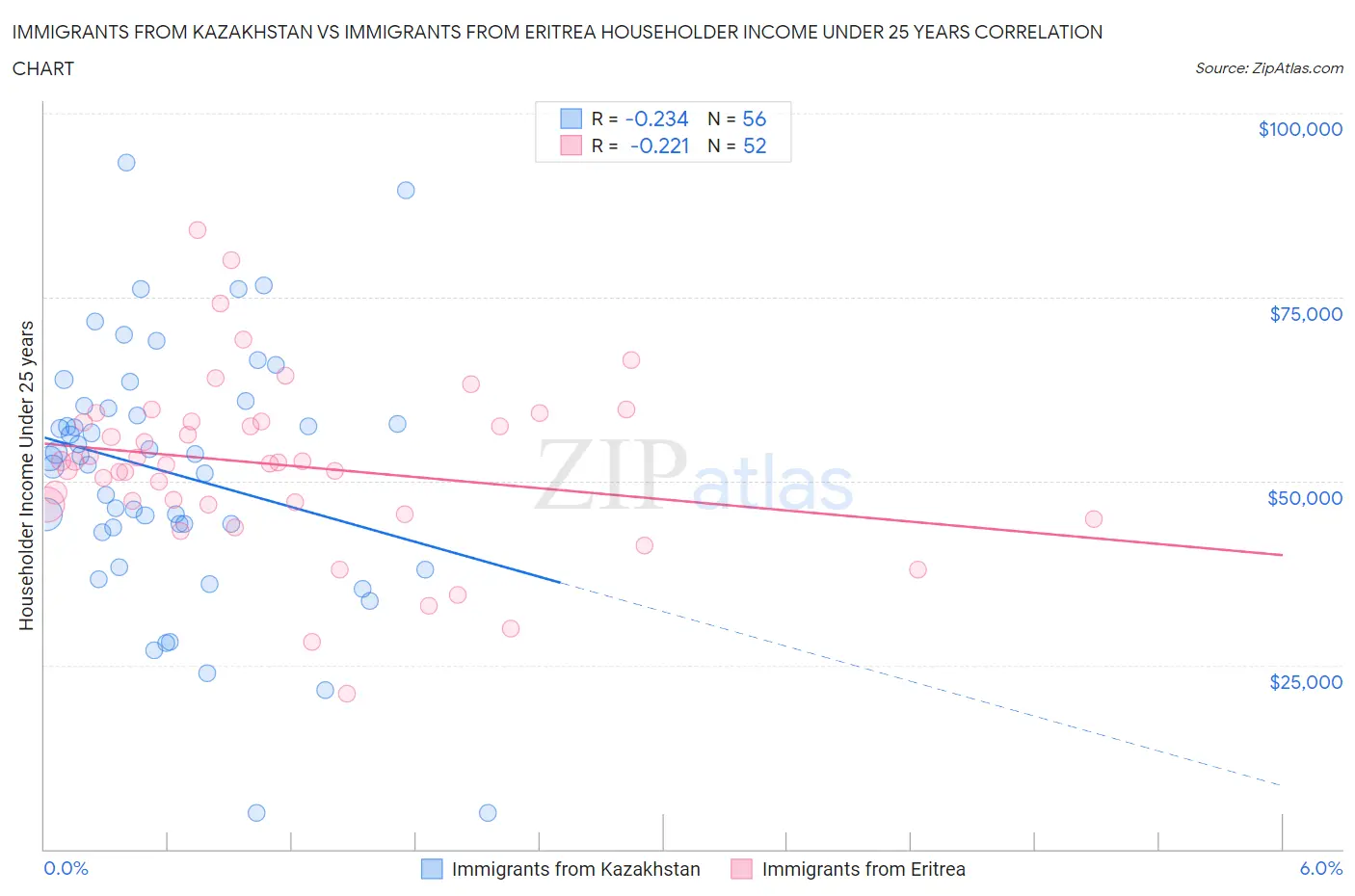 Immigrants from Kazakhstan vs Immigrants from Eritrea Householder Income Under 25 years