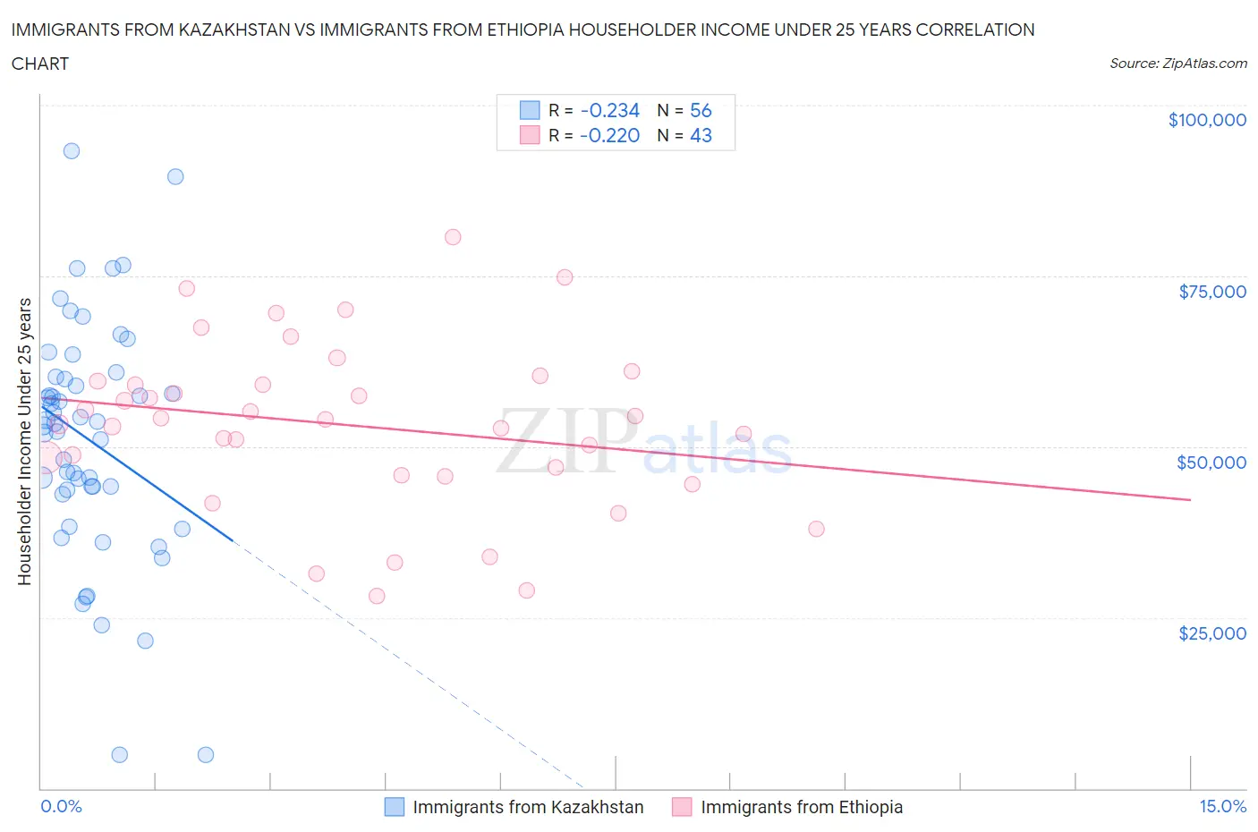 Immigrants from Kazakhstan vs Immigrants from Ethiopia Householder Income Under 25 years