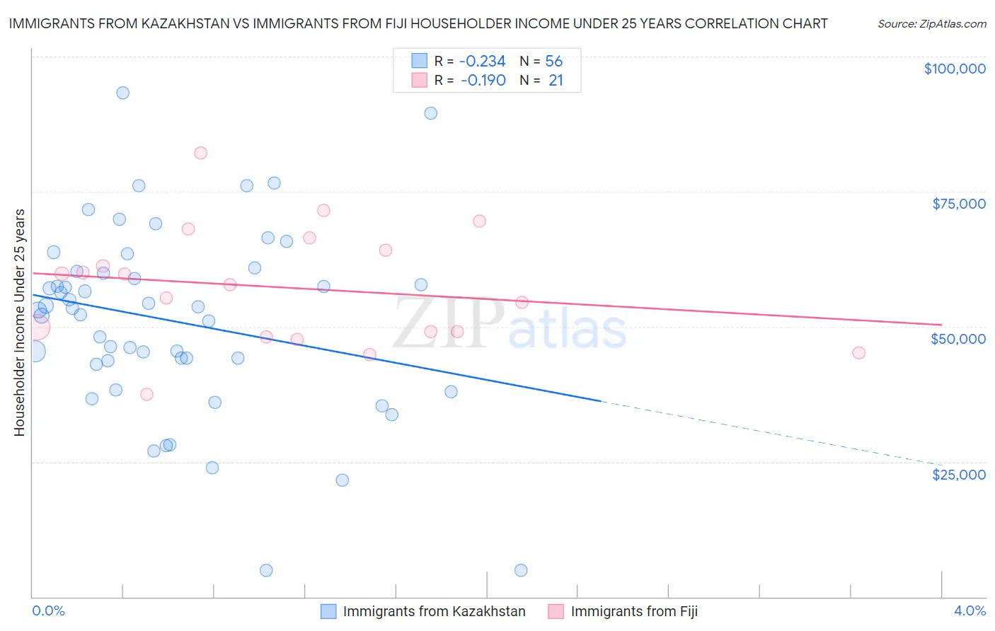 Immigrants from Kazakhstan vs Immigrants from Fiji Householder Income Under 25 years