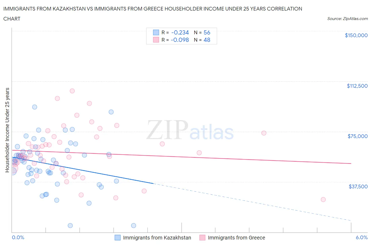 Immigrants from Kazakhstan vs Immigrants from Greece Householder Income Under 25 years