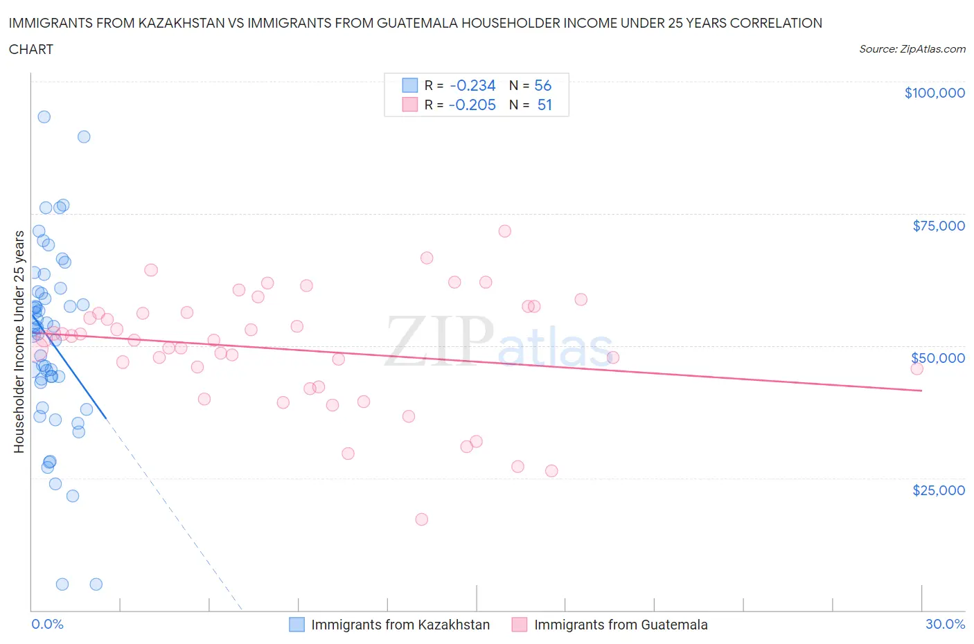 Immigrants from Kazakhstan vs Immigrants from Guatemala Householder Income Under 25 years
