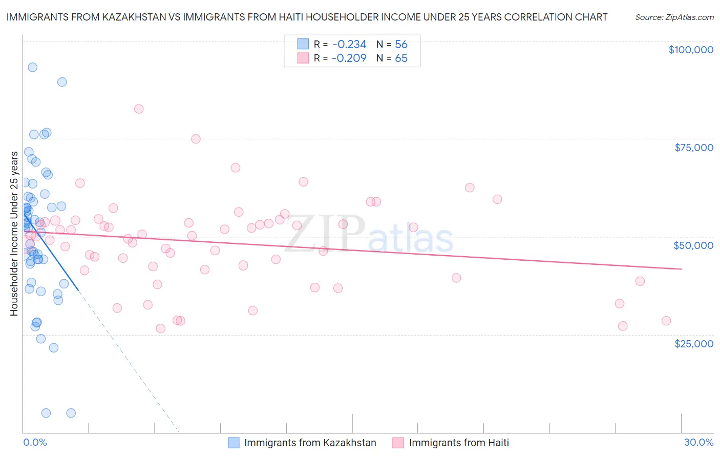 Immigrants from Kazakhstan vs Immigrants from Haiti Householder Income Under 25 years