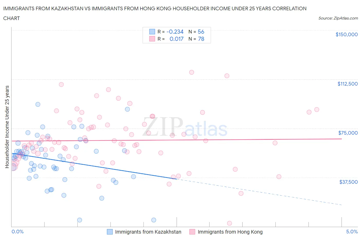 Immigrants from Kazakhstan vs Immigrants from Hong Kong Householder Income Under 25 years