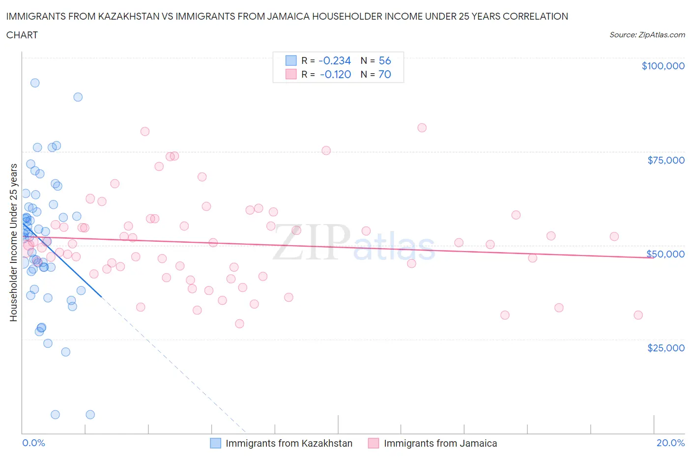 Immigrants from Kazakhstan vs Immigrants from Jamaica Householder Income Under 25 years