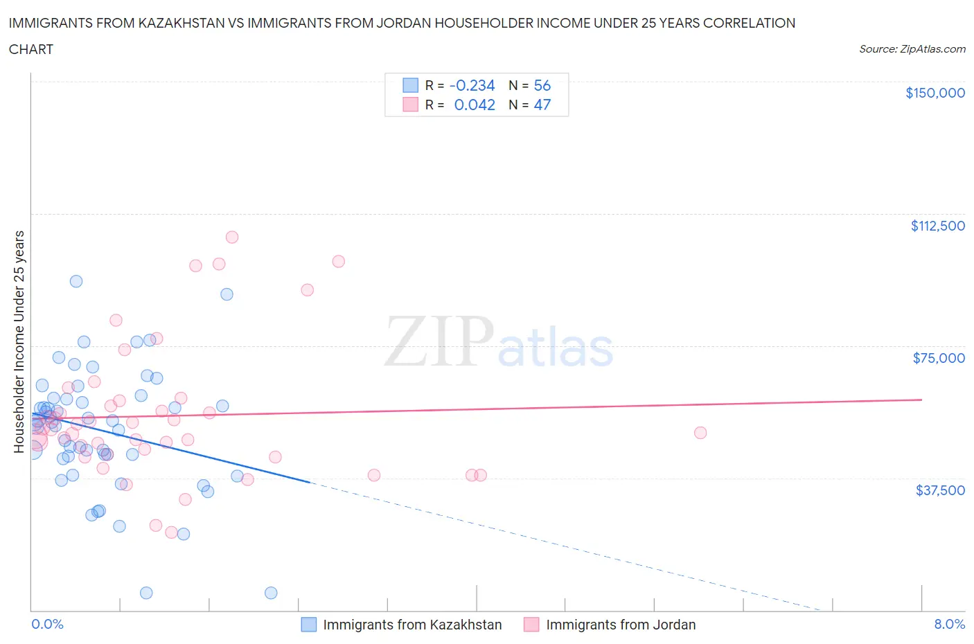 Immigrants from Kazakhstan vs Immigrants from Jordan Householder Income Under 25 years