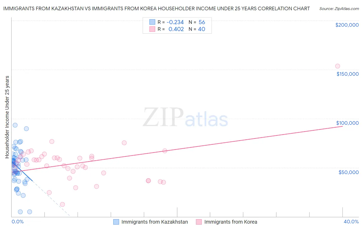 Immigrants from Kazakhstan vs Immigrants from Korea Householder Income Under 25 years