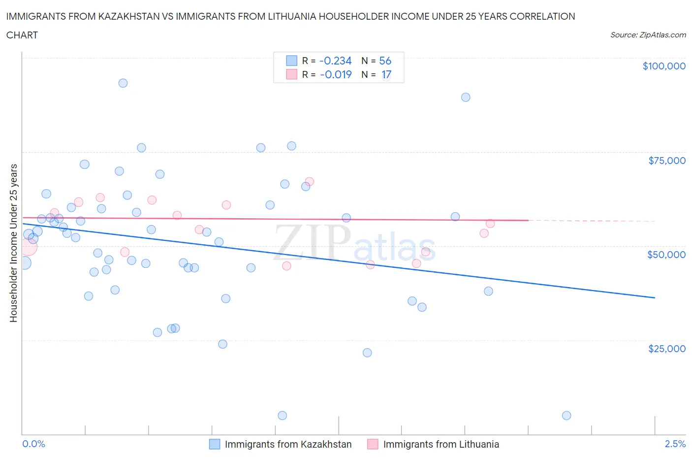 Immigrants from Kazakhstan vs Immigrants from Lithuania Householder Income Under 25 years