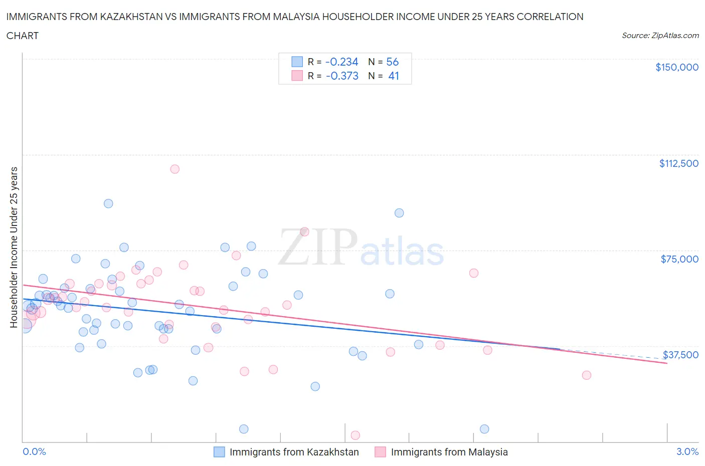 Immigrants from Kazakhstan vs Immigrants from Malaysia Householder Income Under 25 years