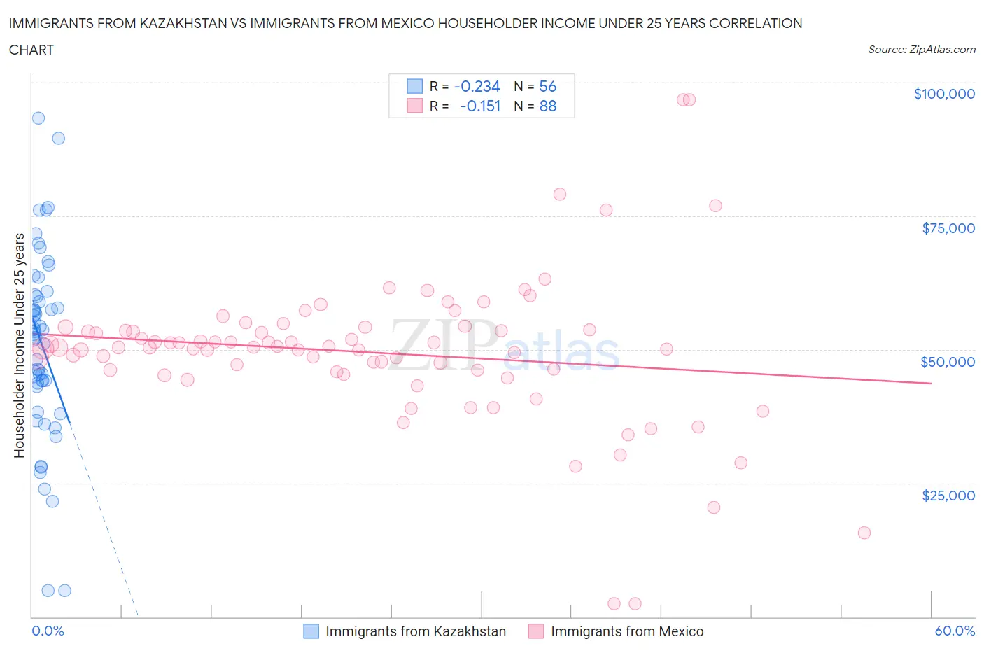 Immigrants from Kazakhstan vs Immigrants from Mexico Householder Income Under 25 years