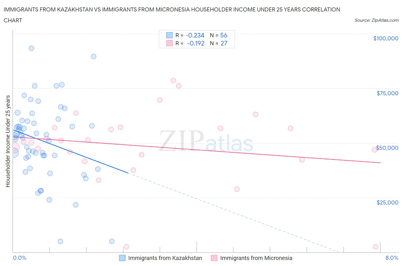 Immigrants from Kazakhstan vs Immigrants from Micronesia Householder Income Under 25 years