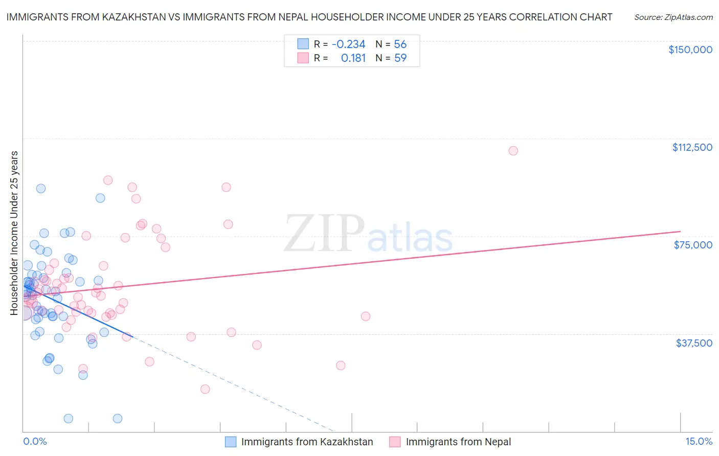 Immigrants from Kazakhstan vs Immigrants from Nepal Householder Income Under 25 years