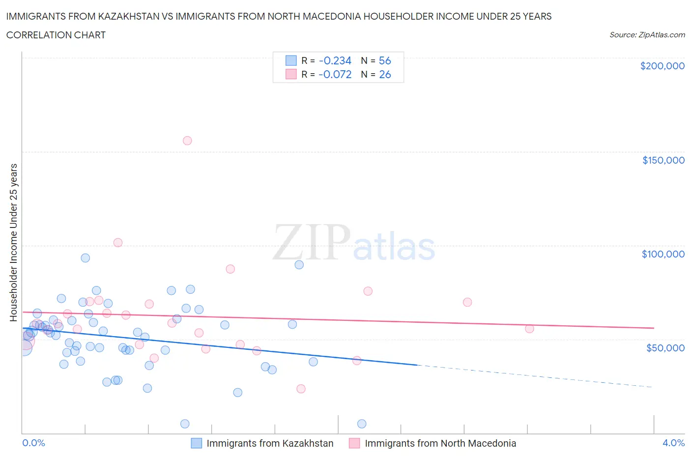 Immigrants from Kazakhstan vs Immigrants from North Macedonia Householder Income Under 25 years