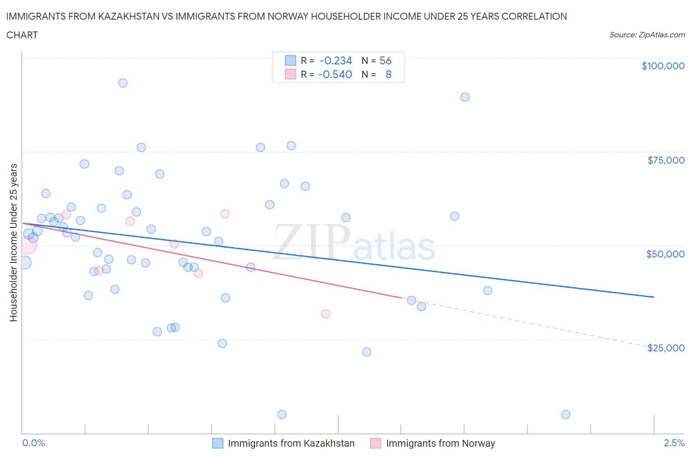 Immigrants from Kazakhstan vs Immigrants from Norway Householder Income Under 25 years