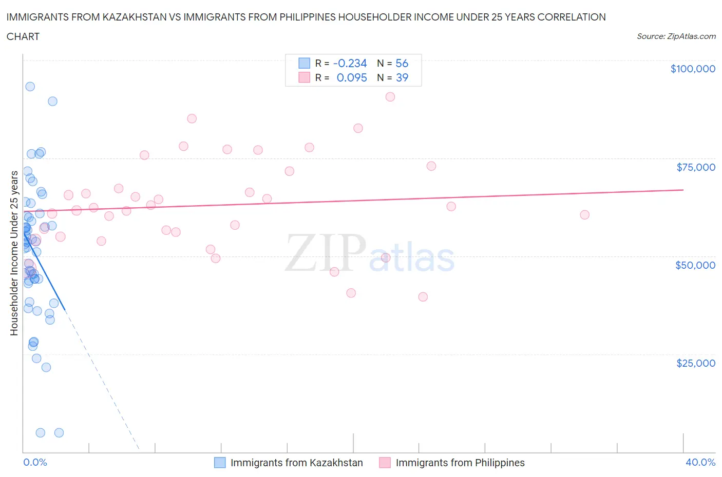 Immigrants from Kazakhstan vs Immigrants from Philippines Householder Income Under 25 years