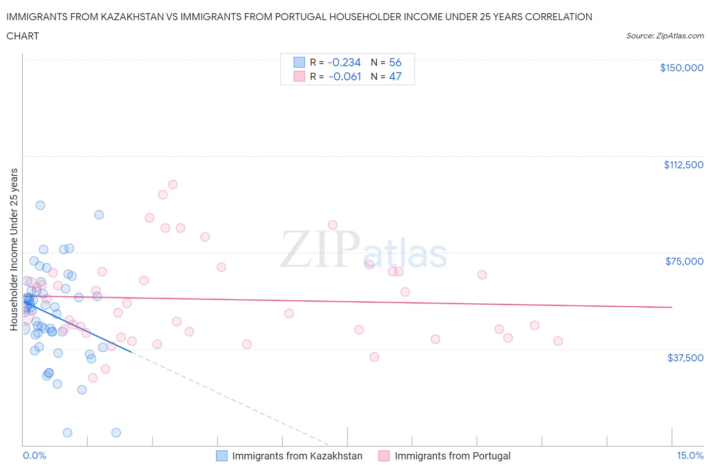 Immigrants from Kazakhstan vs Immigrants from Portugal Householder Income Under 25 years