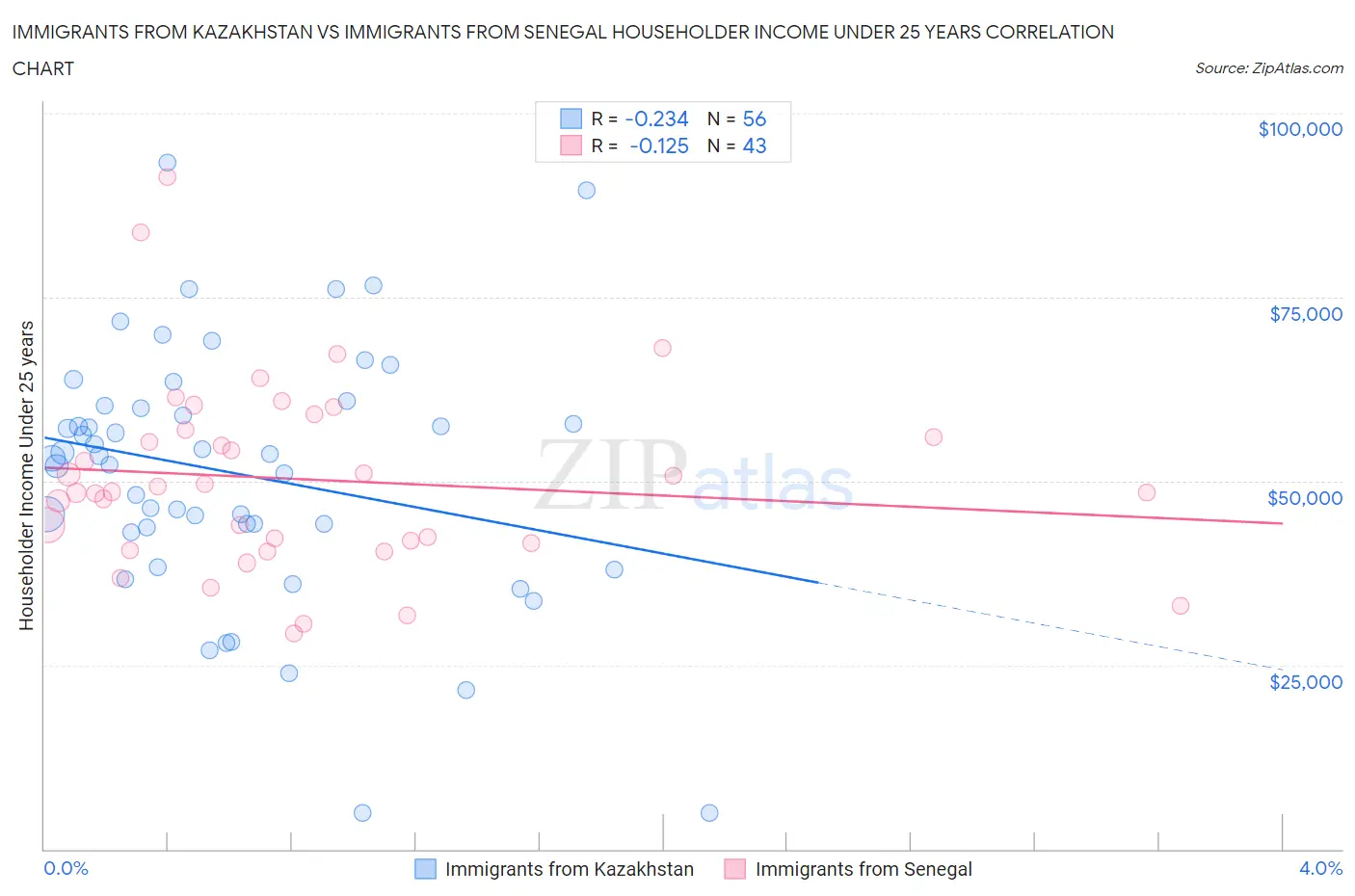 Immigrants from Kazakhstan vs Immigrants from Senegal Householder Income Under 25 years