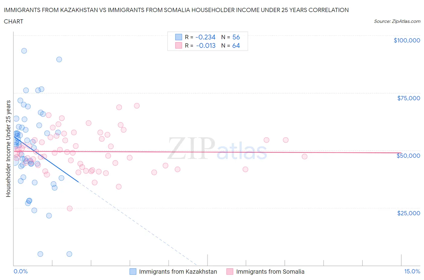 Immigrants from Kazakhstan vs Immigrants from Somalia Householder Income Under 25 years