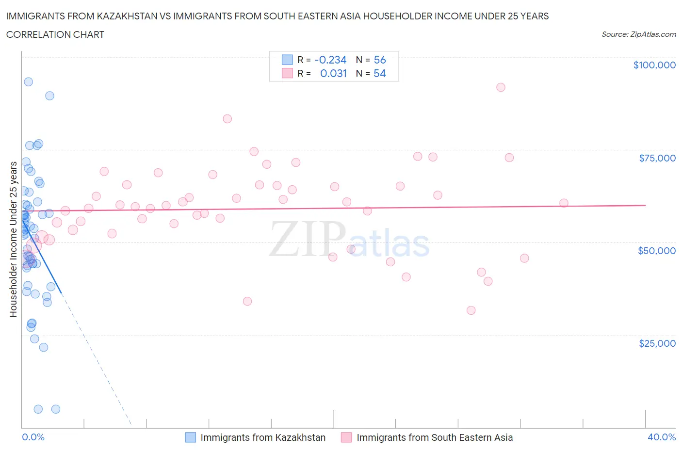 Immigrants from Kazakhstan vs Immigrants from South Eastern Asia Householder Income Under 25 years