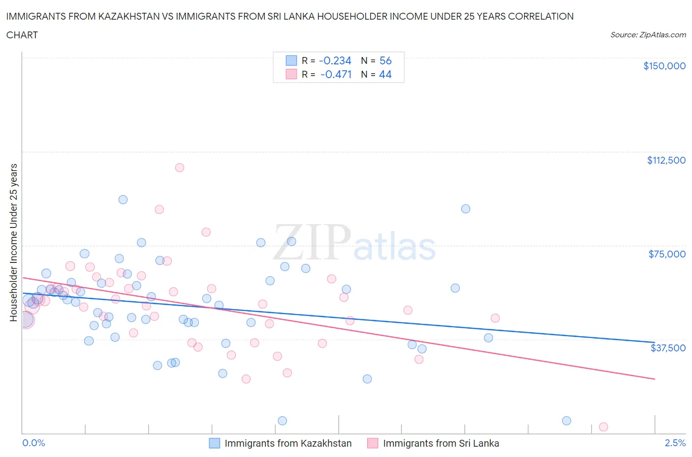 Immigrants from Kazakhstan vs Immigrants from Sri Lanka Householder Income Under 25 years