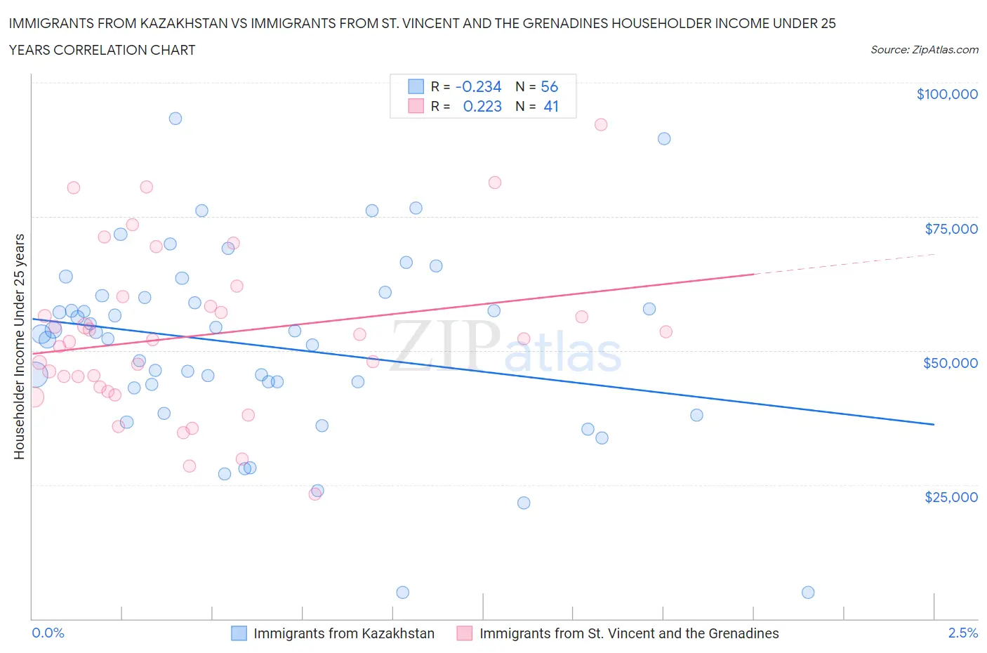 Immigrants from Kazakhstan vs Immigrants from St. Vincent and the Grenadines Householder Income Under 25 years