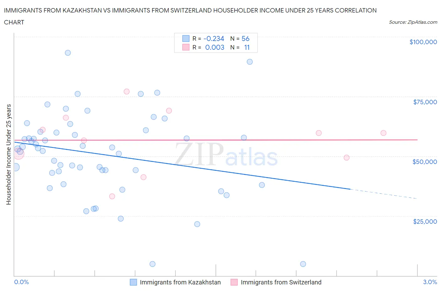 Immigrants from Kazakhstan vs Immigrants from Switzerland Householder Income Under 25 years