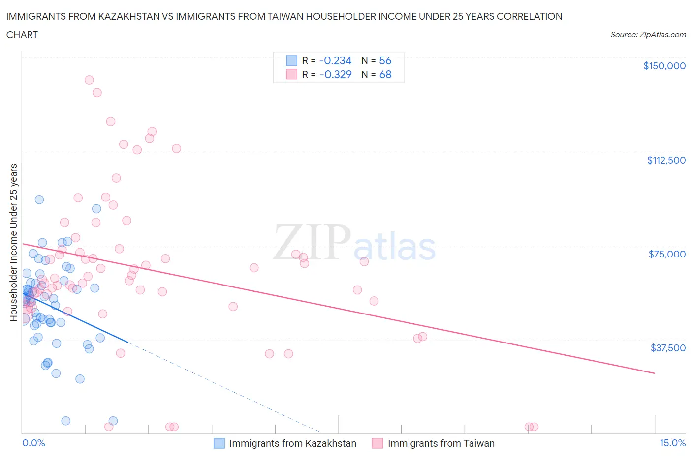 Immigrants from Kazakhstan vs Immigrants from Taiwan Householder Income Under 25 years