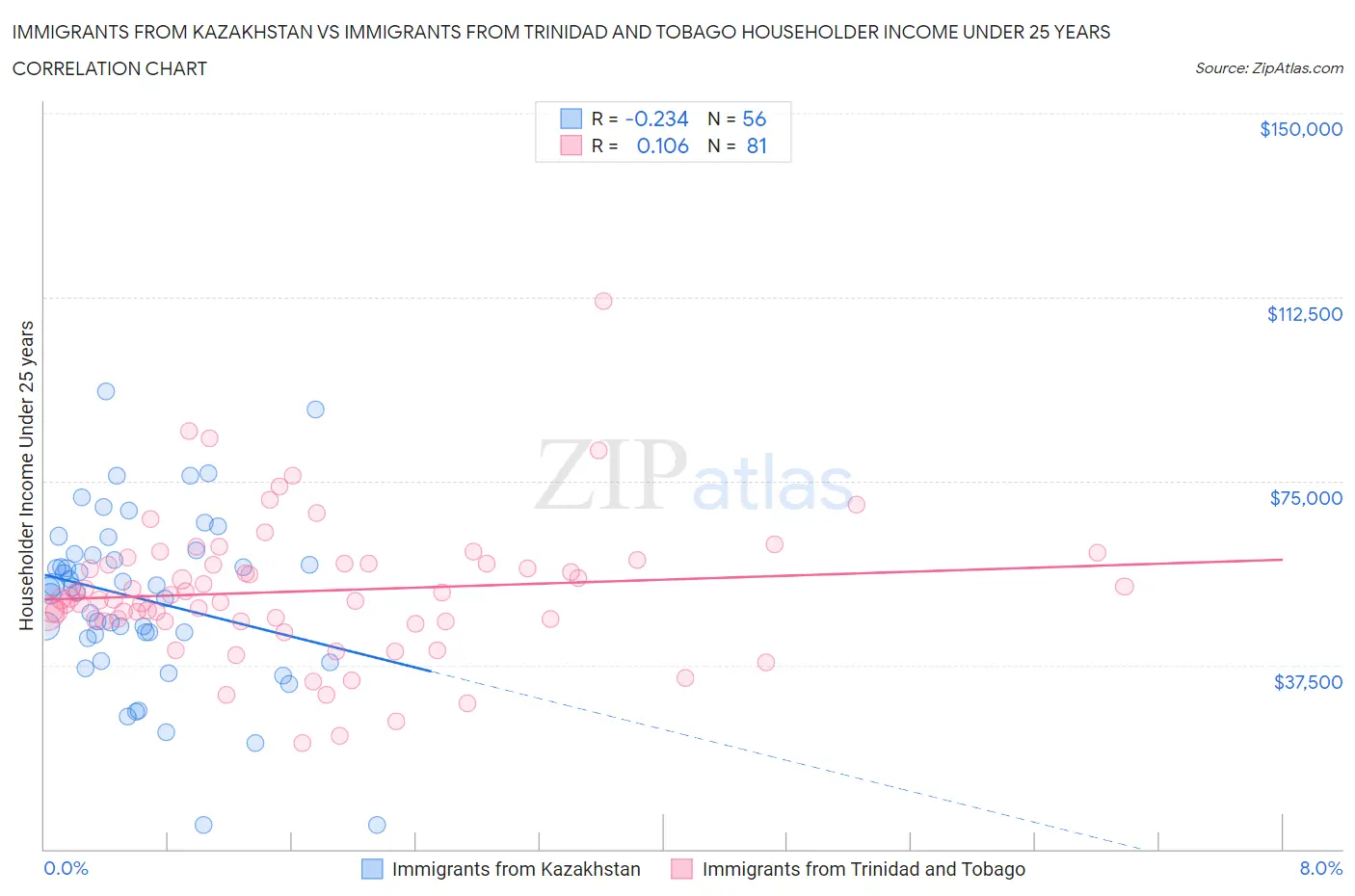 Immigrants from Kazakhstan vs Immigrants from Trinidad and Tobago Householder Income Under 25 years