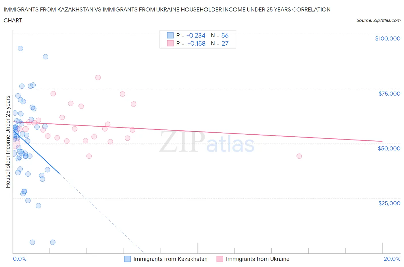 Immigrants from Kazakhstan vs Immigrants from Ukraine Householder Income Under 25 years