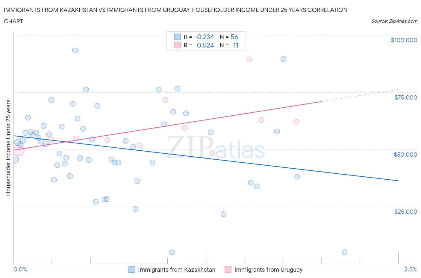 Immigrants from Kazakhstan vs Immigrants from Uruguay Householder Income Under 25 years
