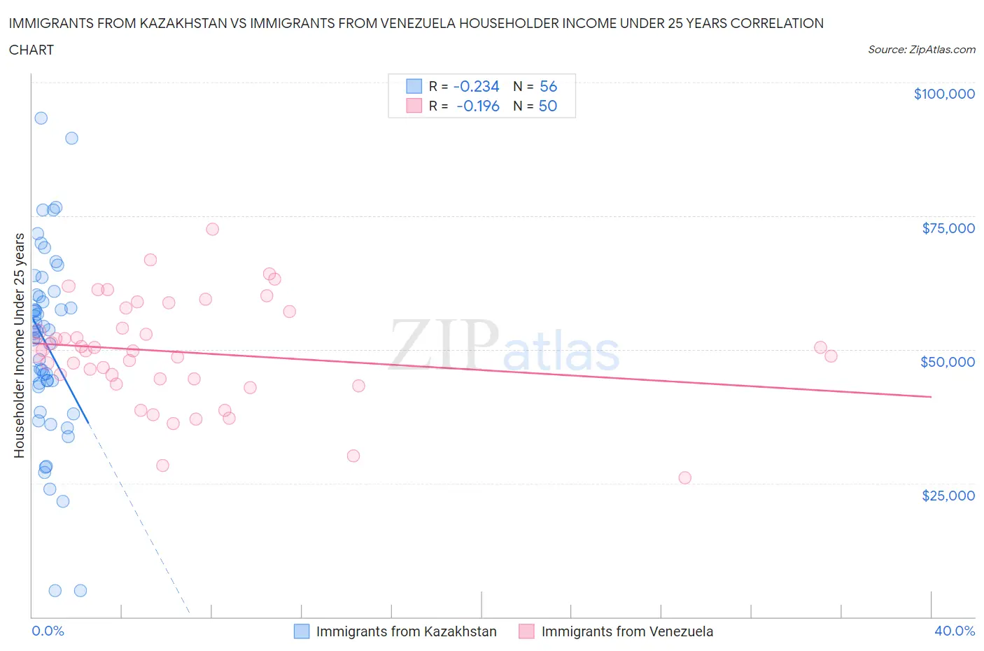 Immigrants from Kazakhstan vs Immigrants from Venezuela Householder Income Under 25 years