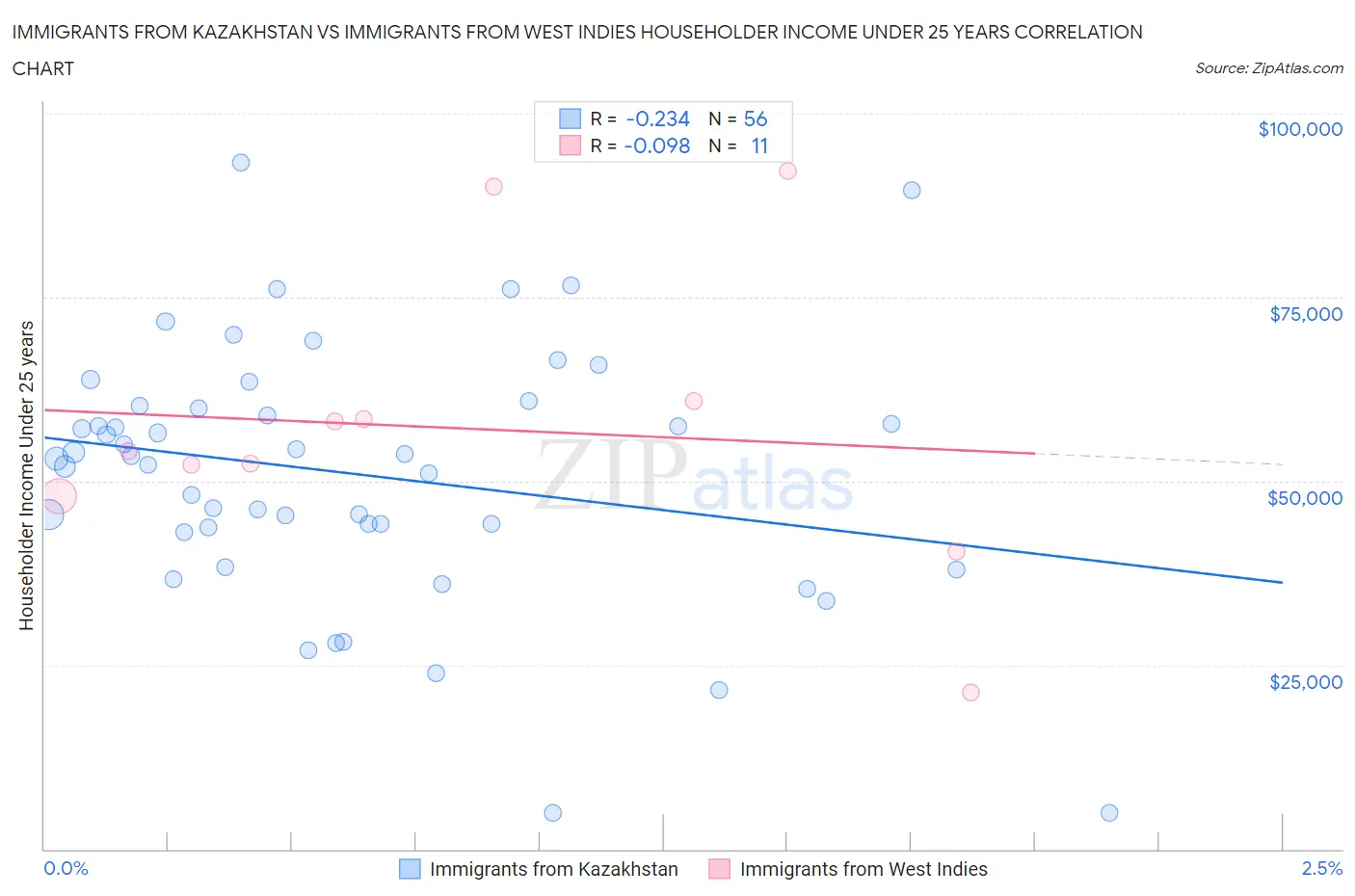 Immigrants from Kazakhstan vs Immigrants from West Indies Householder Income Under 25 years