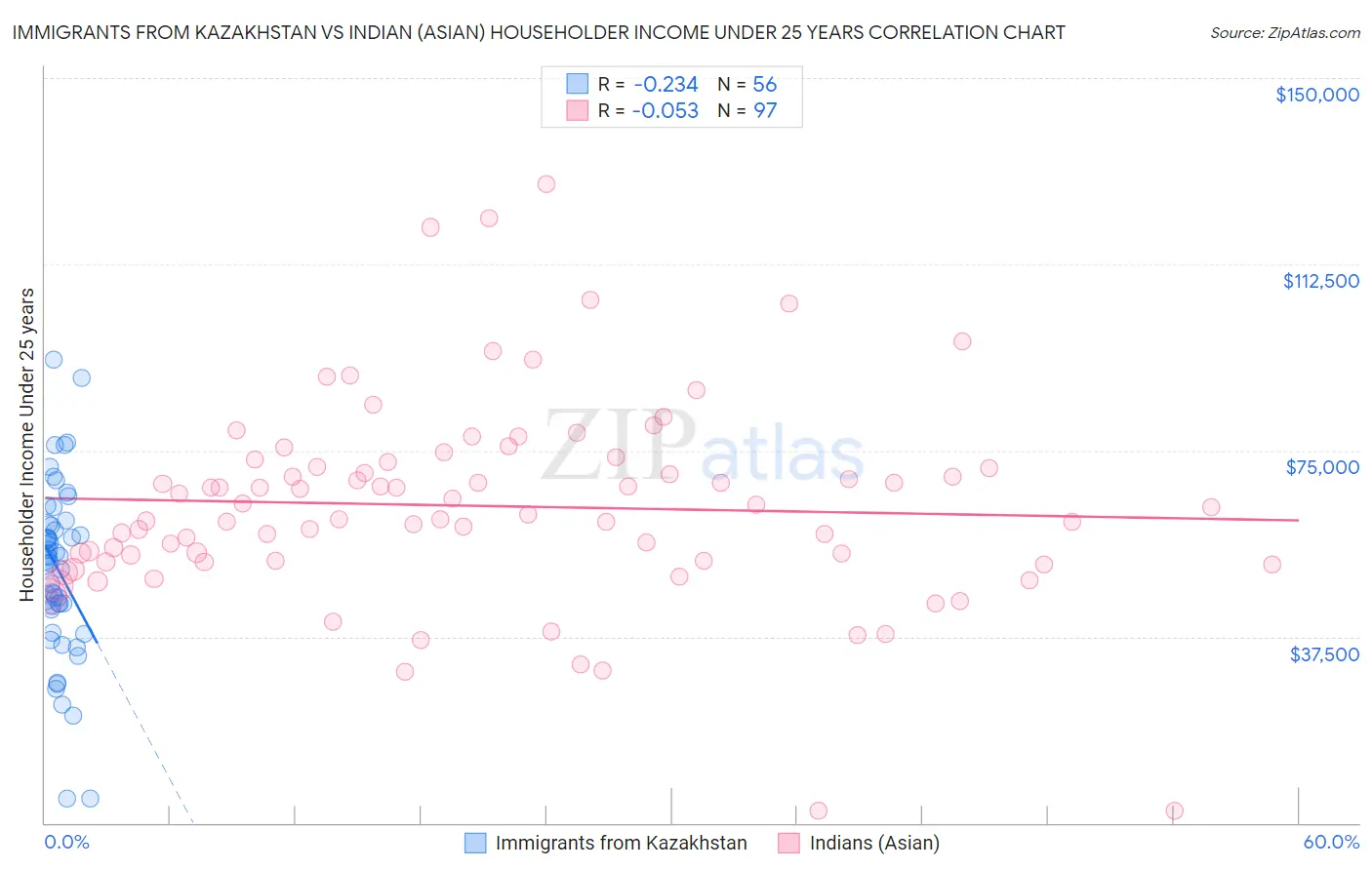 Immigrants from Kazakhstan vs Indian (Asian) Householder Income Under 25 years